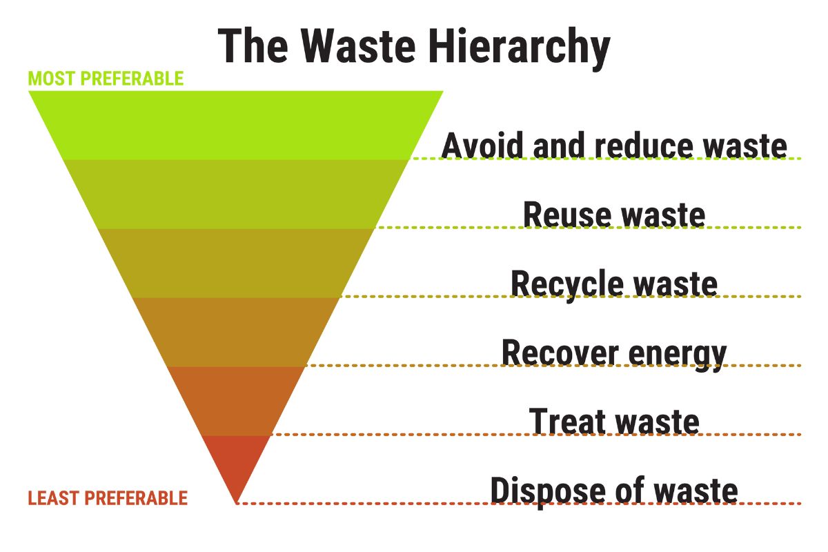 3 Reasons the Waste Hierarchy Is Important
